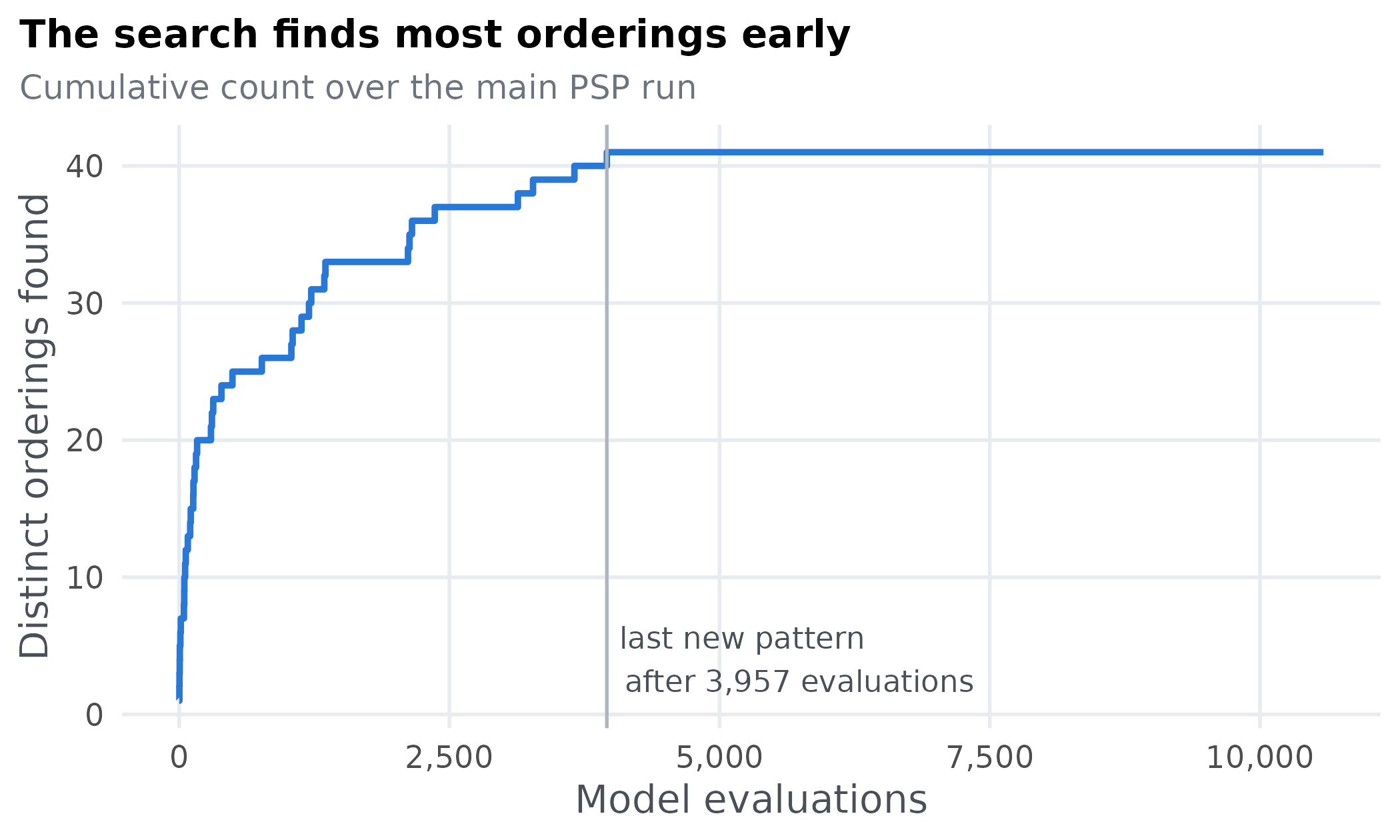 Number of distinct orderings found against the number of evaluations. The curve rises steeply at first and flattens out.