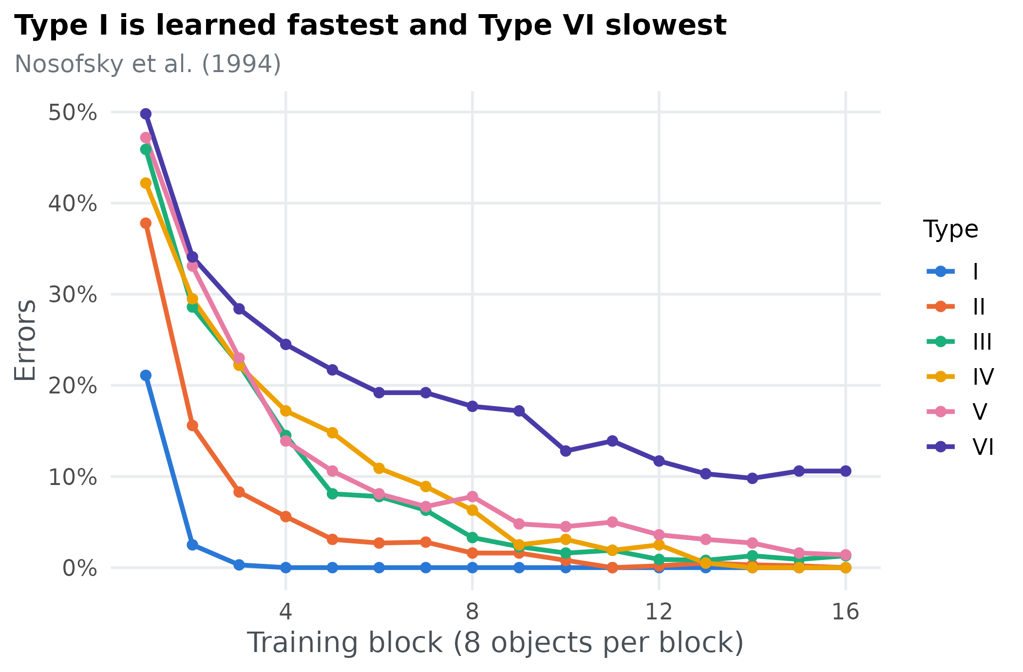 Error rate over 16 blocks of training for each of the six types. Type I falls fastest, Type VI slowest, and Types III, IV and V lie close together between Type II and Type VI.