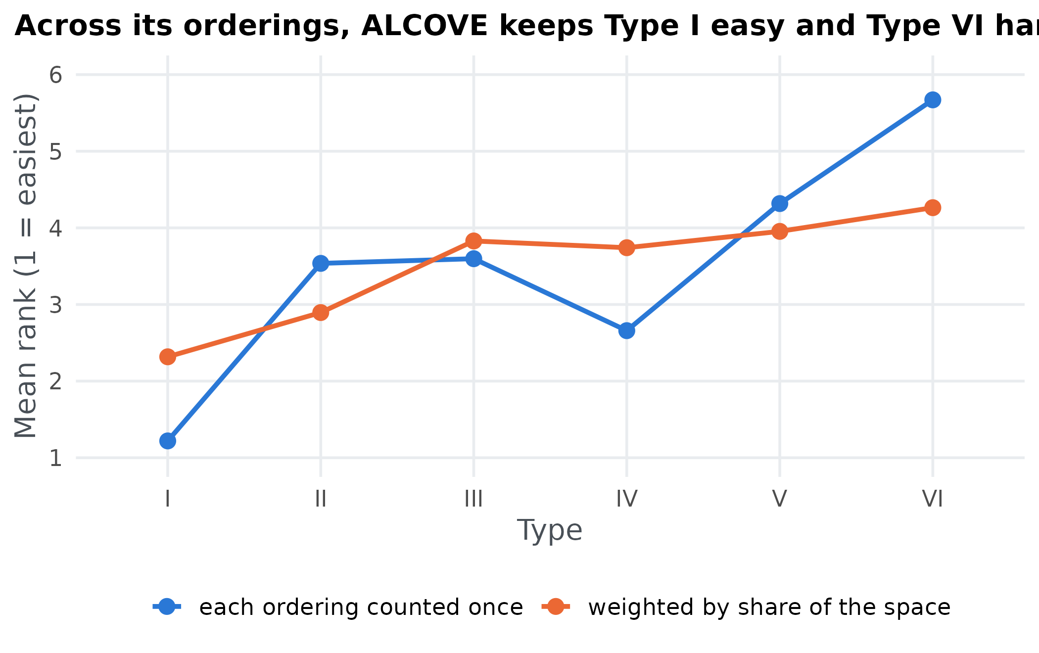 Mean rank of each type across ALCOVE's orderings, counted once per ordering and weighted by region size. Both rise from Type I to Type VI.