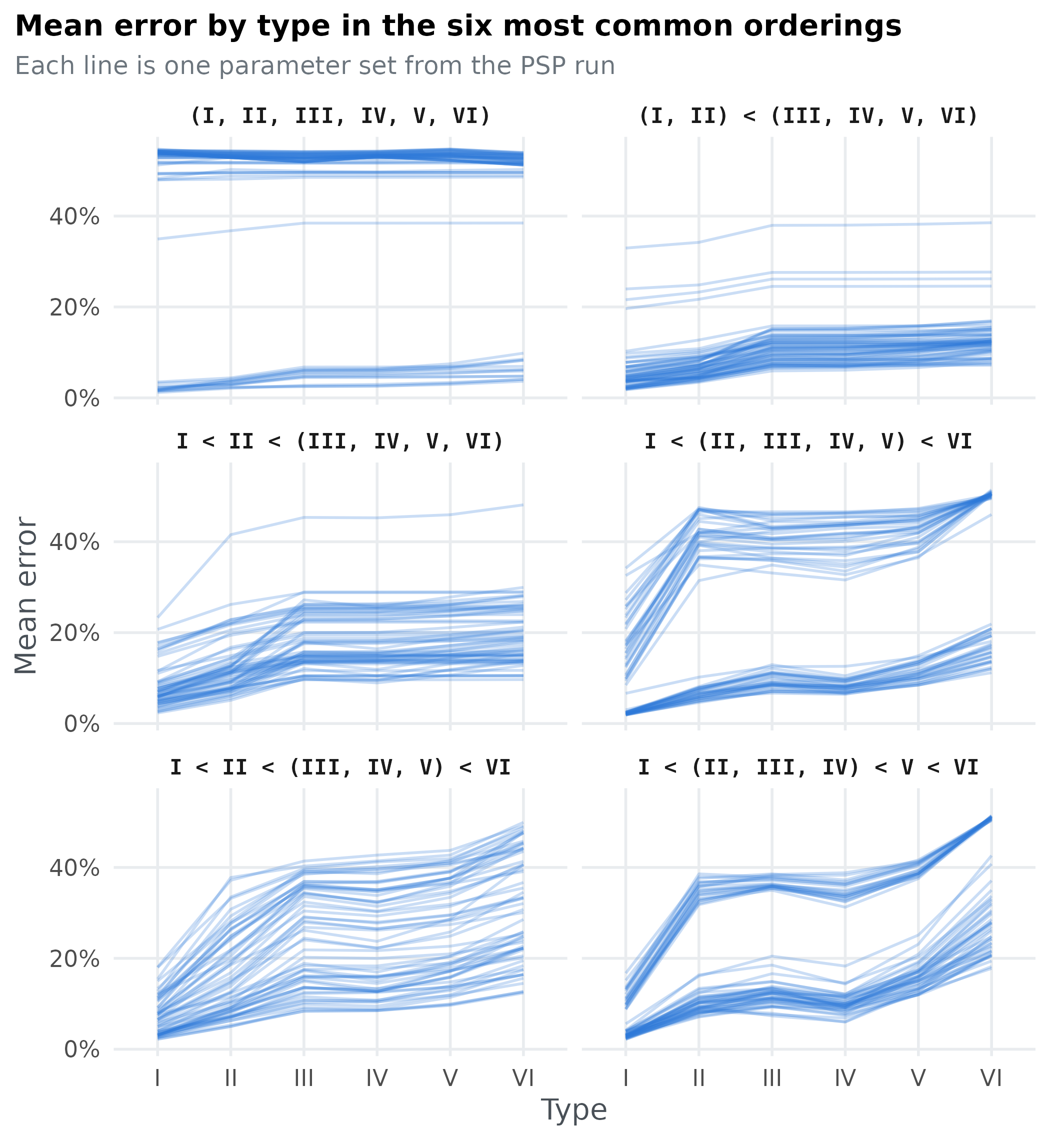 Six panels, one per common ordering, each showing mean error by type for many parameter sets. The human ordering panel shows error rising from Type I to Type VI with a plateau for Types III to V.