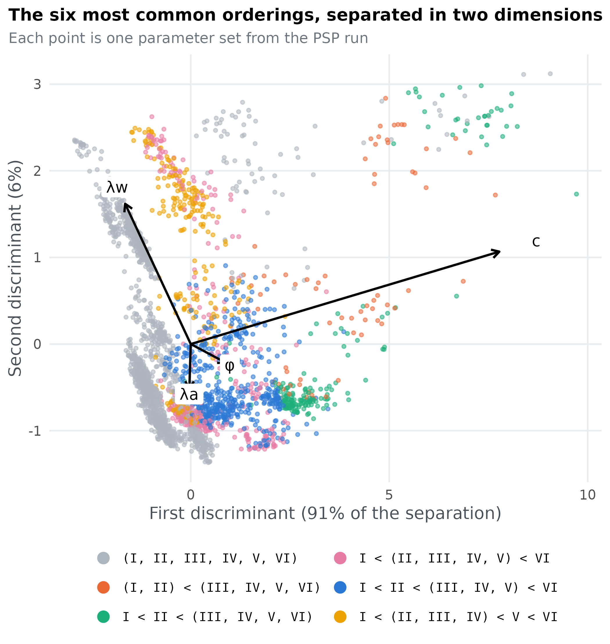 The evaluated parameter sets of the six most common orderings, projected onto the two discriminant directions that best separate them, with arrows for the four parameters.