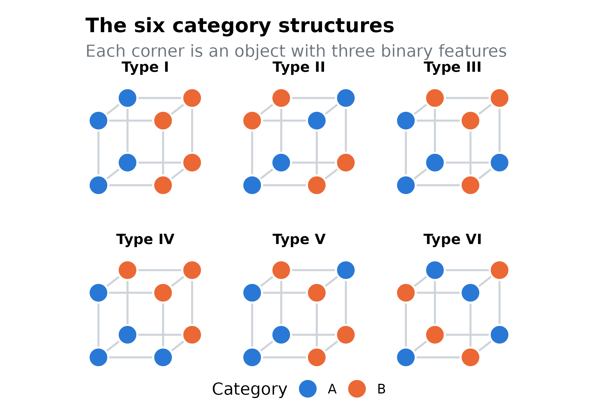 Six cubes, one per category type. Each cube's eight corners are the eight objects, coloured by the category they belong to. In Type I one face of the cube is one category; in Type VI the categories alternate at every corner.
