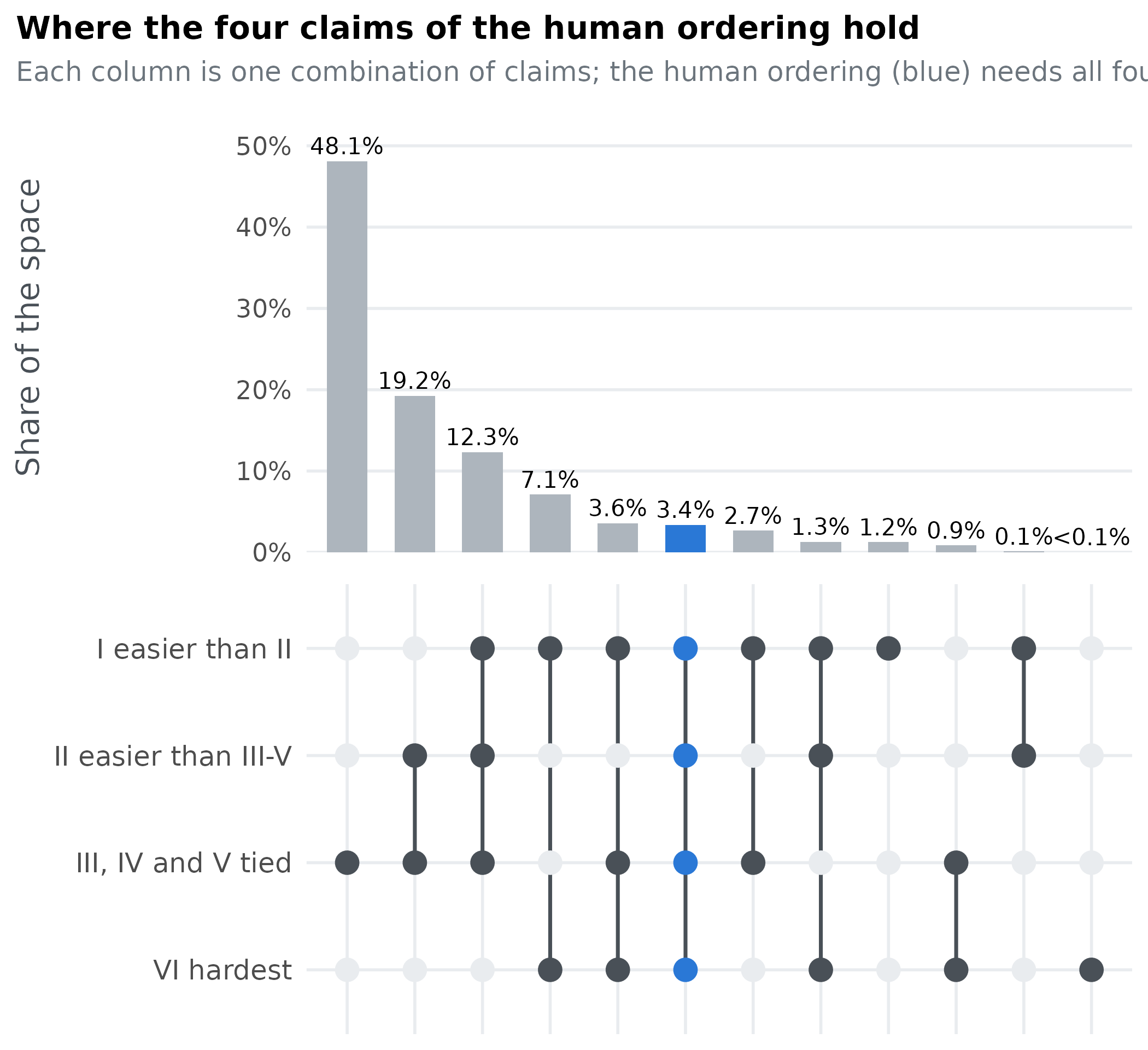 UpSet chart of four qualitative relations. Bars show the share of the parameter space where each combination of relations holds; the combination of all four, the human ordering, is highlighted.