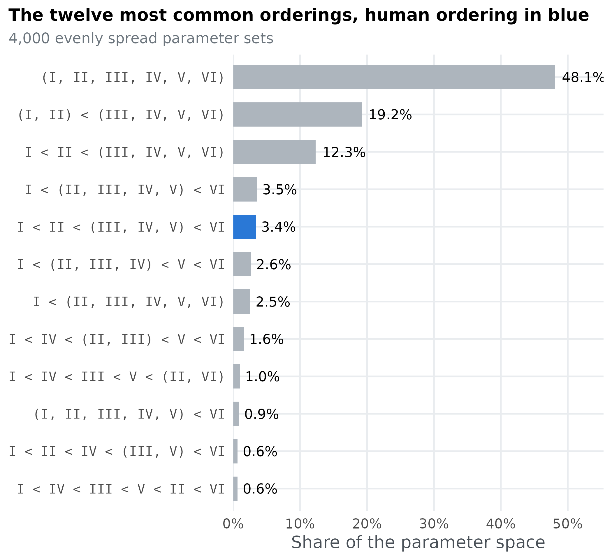 Horizontal bars showing the share of ALCOVE's parameter space producing each of the most common weak orders. The human ordering is highlighted.
