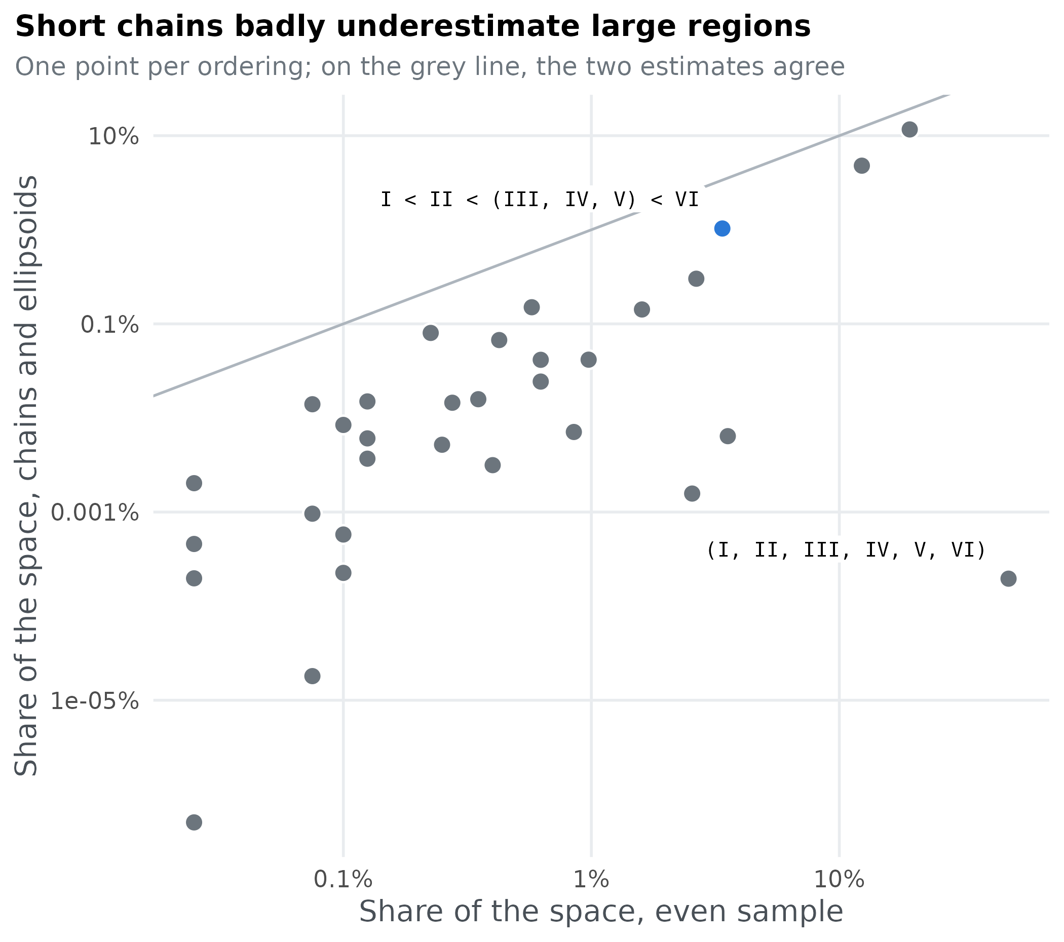 Scatter plot comparing each ordering's share of the parameter space from the even sample with the estimate from Markov chains, an ellipsoid and hit-or-miss correction, on log scales. Many points lie far below the diagonal.