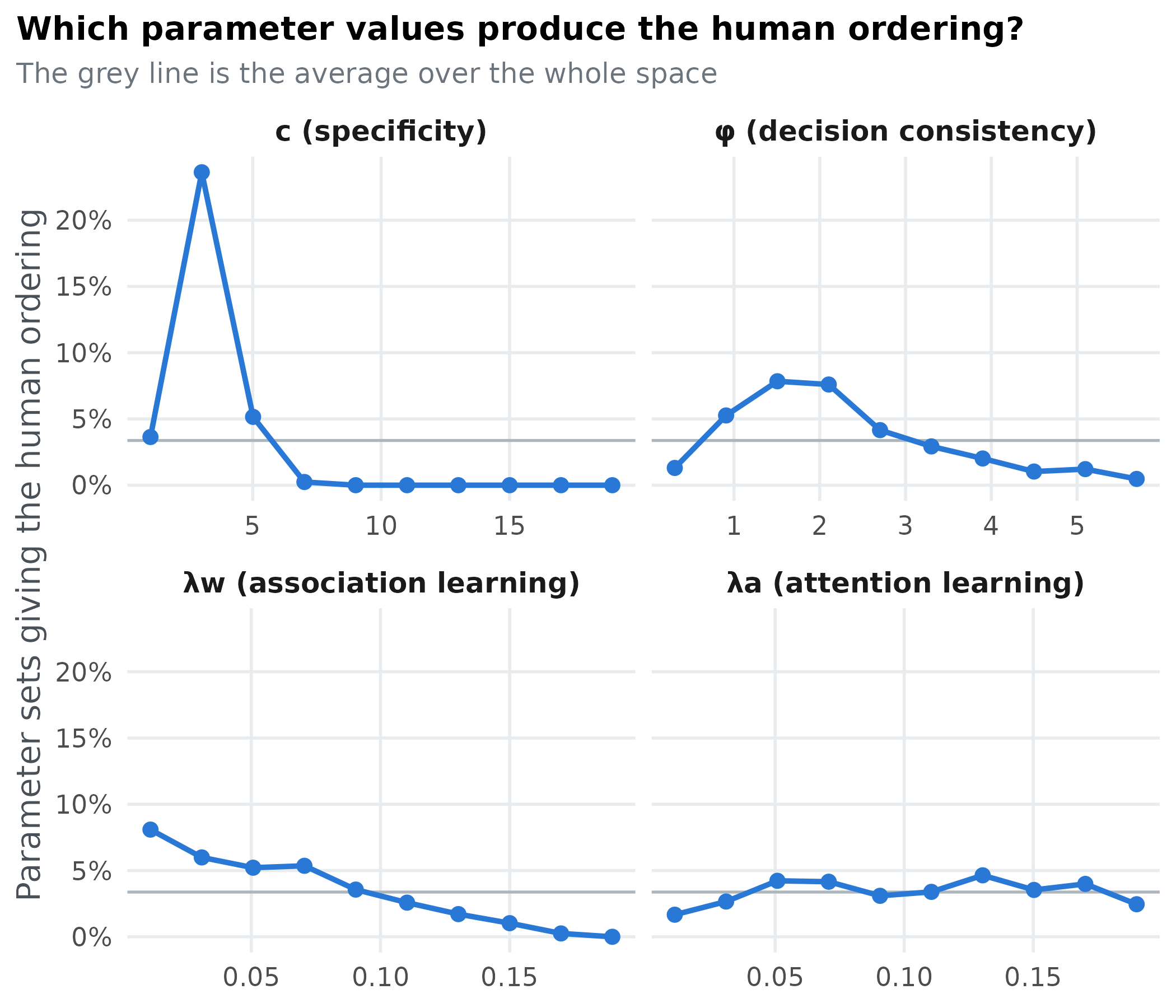 Four panels, one per parameter, showing the share of evenly spread parameter sets that produce the human ordering across each parameter's range.
