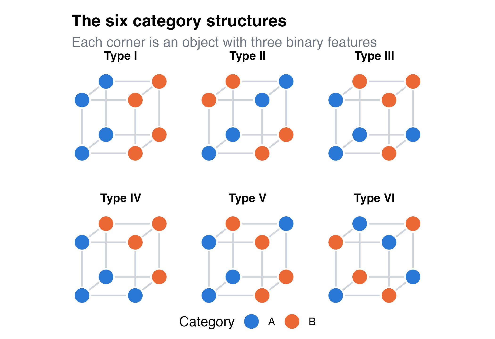The six category structures of Shepard, Hovland and Jenkins drawn as cubes
