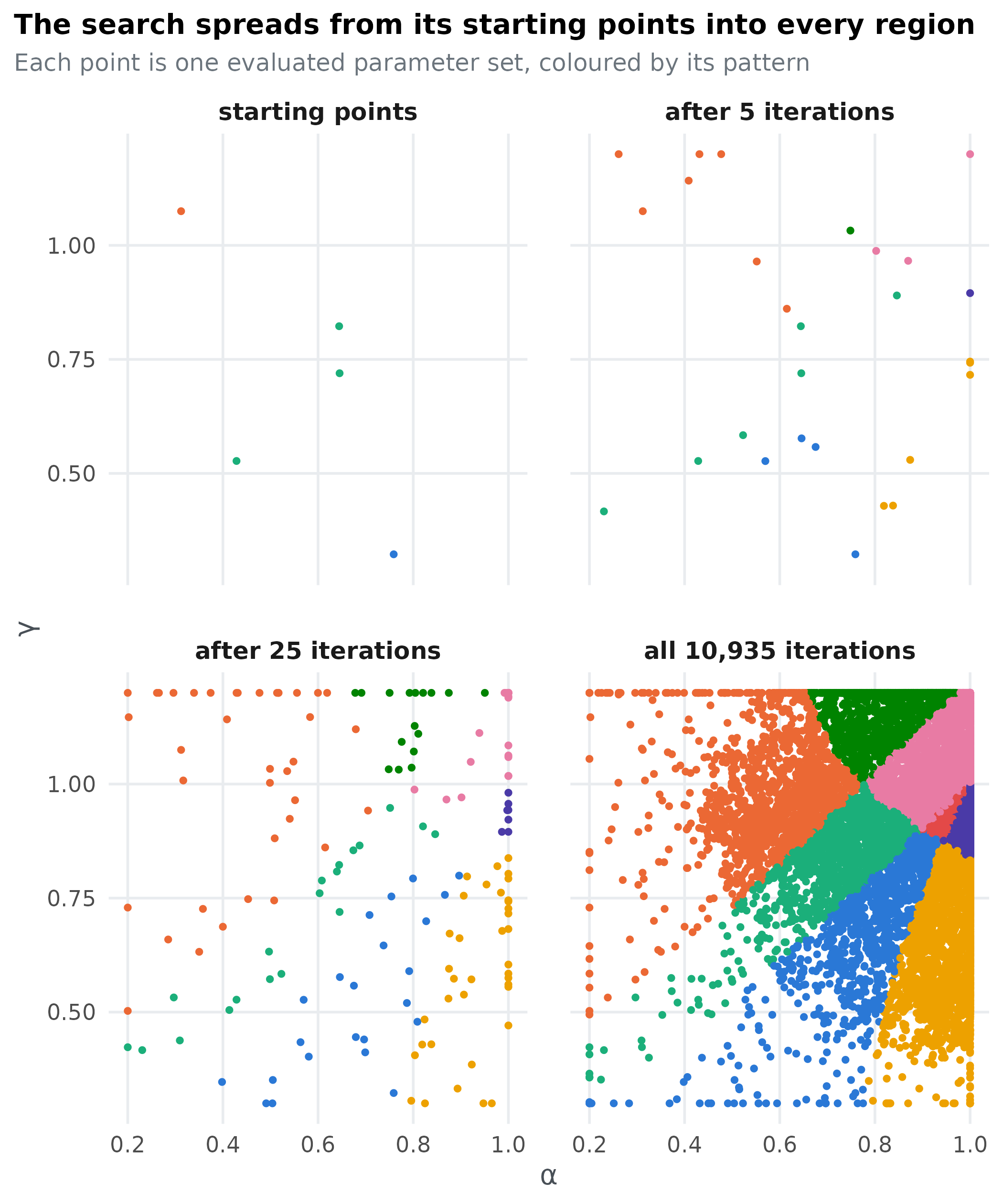 Four panels showing the parameter sets PSP had evaluated at the start, after 5 and 25 iterations, and at the end, spreading from five starting points to cover the space.