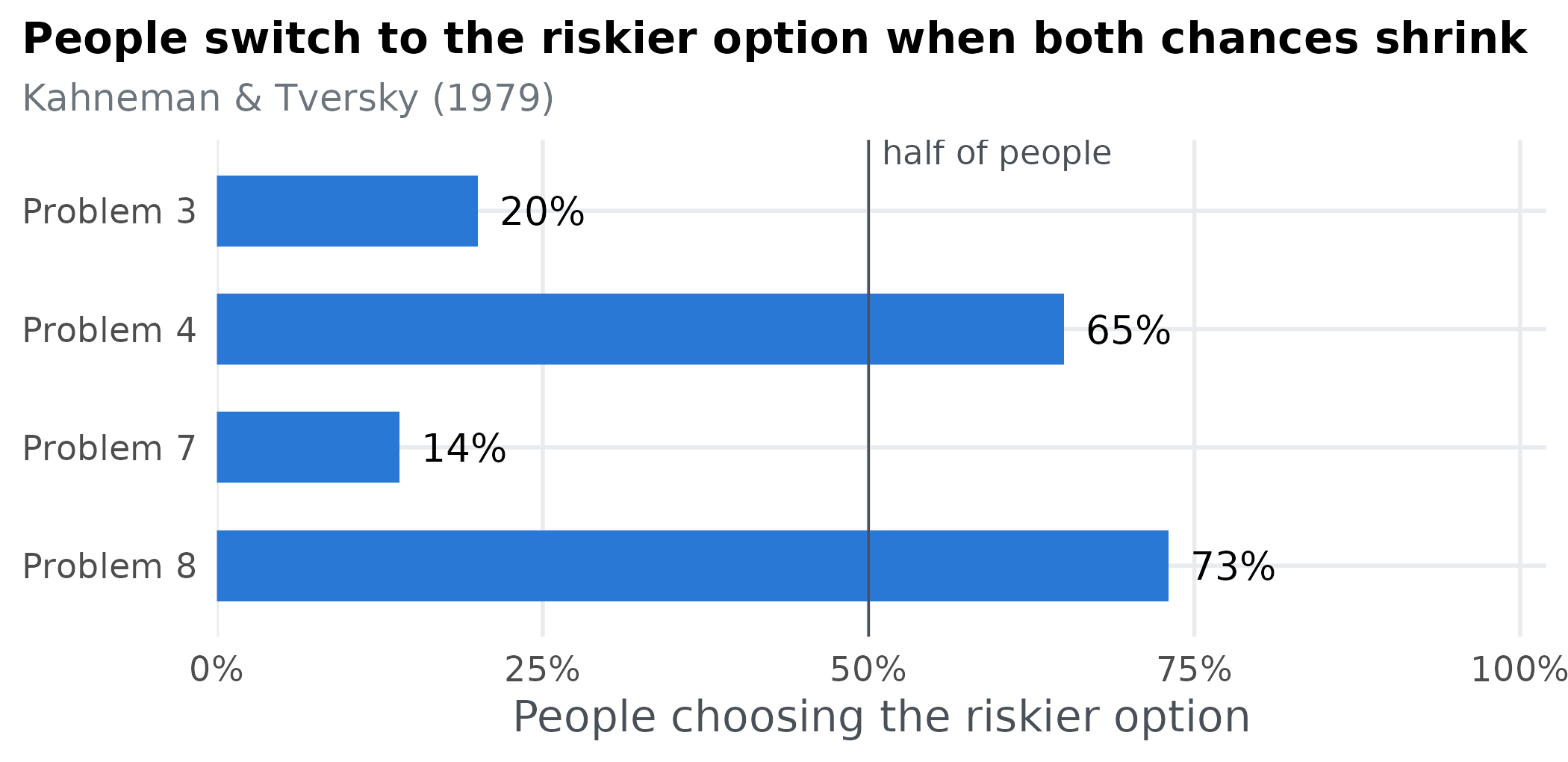 Bar chart of the percentage of people choosing the riskier option: 20% in Problem 3, 65% in Problem 4, 14% in Problem 7 and 73% in Problem 8.