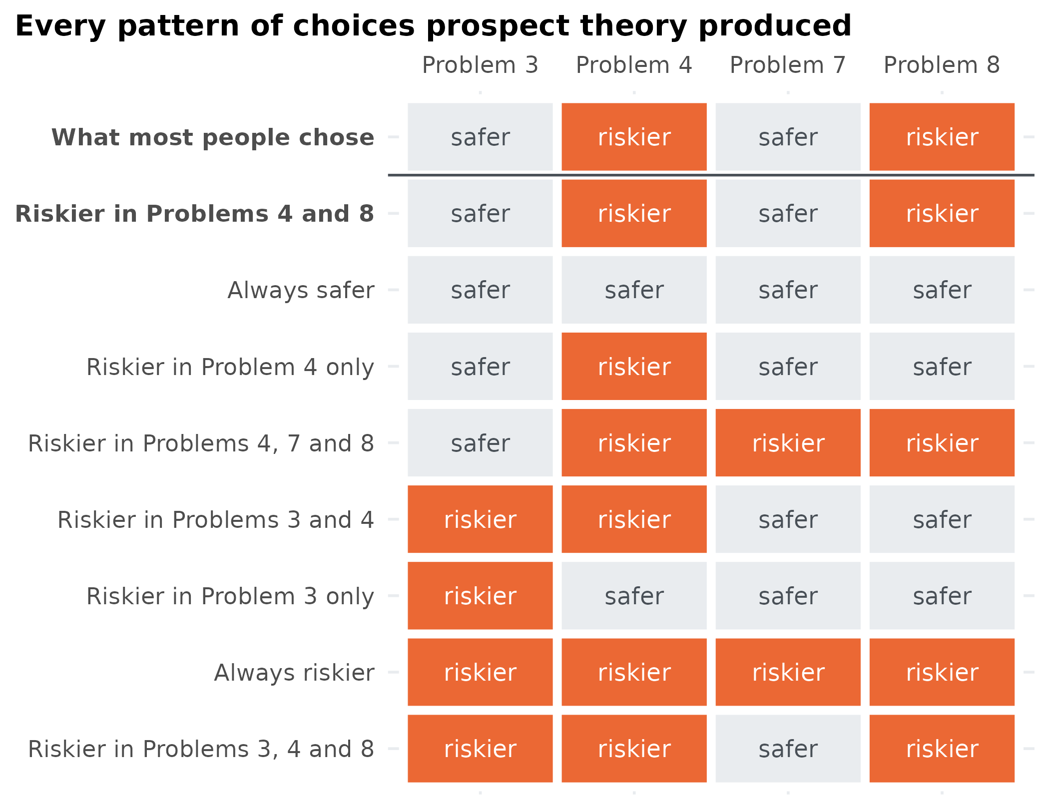 Grid of choices. Each row is one pattern the model produced, each column one problem, and each cell says whether the pattern takes the safer or riskier option. The top row shows what most people chose.