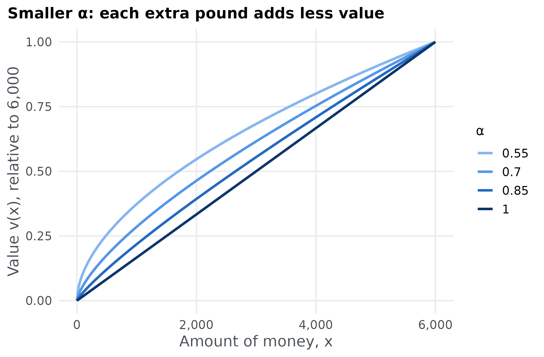 Value of an amount of money from 0 to 6,000 for alpha 1, 0.85, 0.7 and 0.55. The curves bend more as alpha falls.