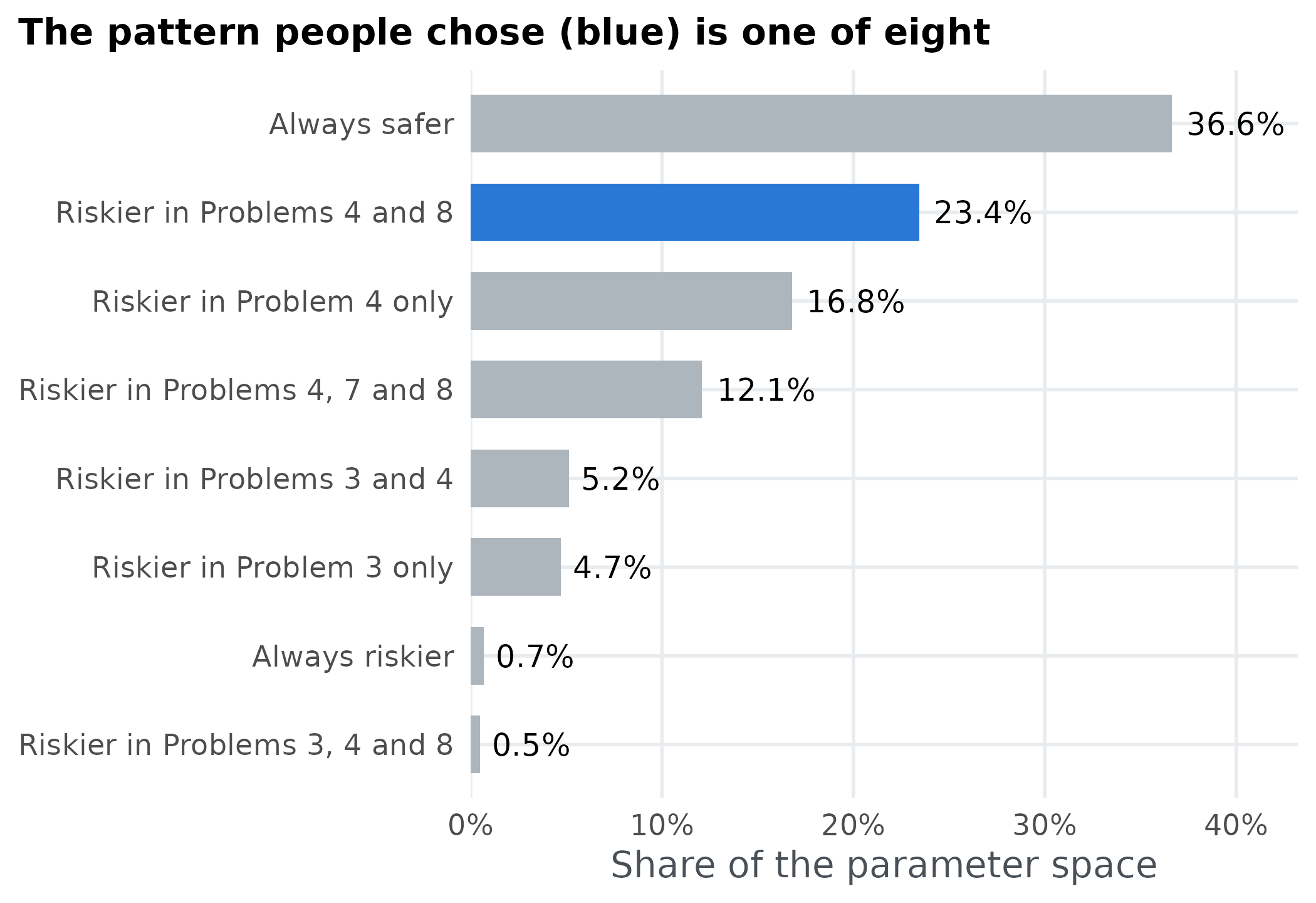 Horizontal bars showing the share of the parameter space producing each of the eight patterns. The pattern most people chose covers about a quarter.