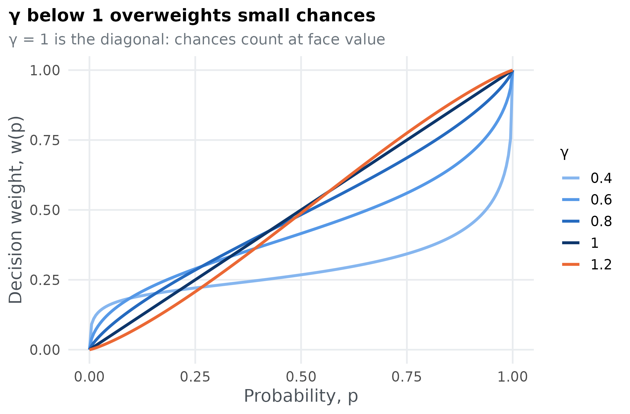 Decision weight against probability for gamma 0.4, 0.6, 0.8, 1 and 1.2. Below 1, curves lie above the diagonal for small probabilities and below it for large ones.